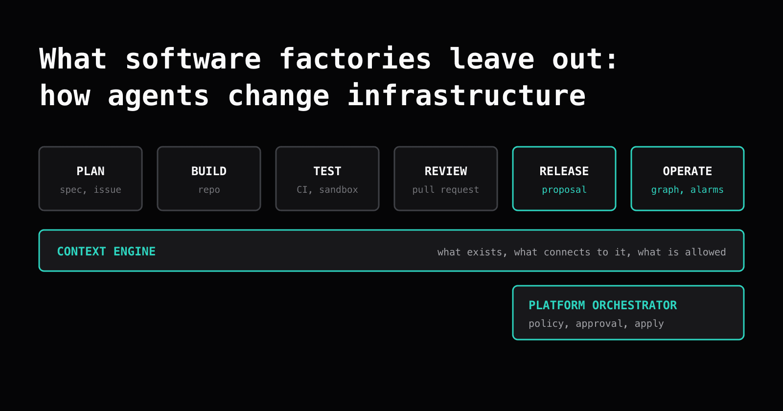 Agentic SDLC and Software Factories: The Path to Production