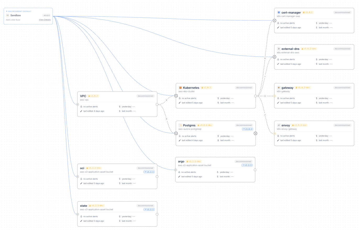 Environment graph with an environment default drawn as a dashed node connected to the instances that use it