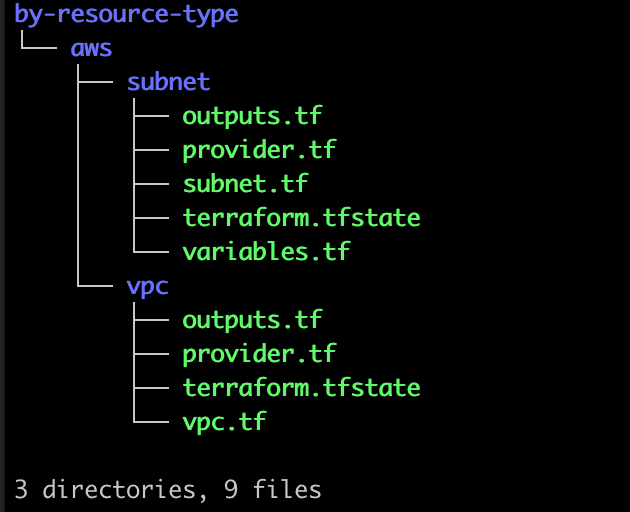 by-resource-type